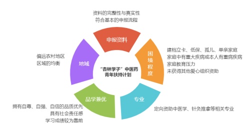 貧困學生評選機制